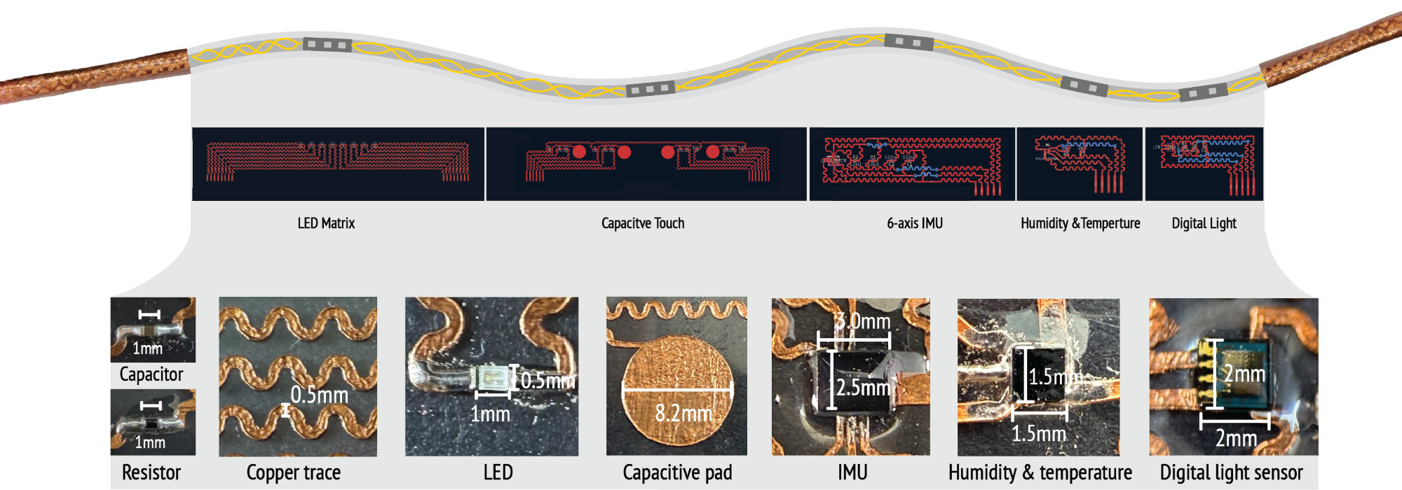 An overview of the different functional modules achieved. Macro photos with millimeter labels show the specific footprints of a 0402 LED, a 0402 resistor, a serpentine copper trace, a circular capacitive pad (8.2 mm), a 6-axis IMU (2.5 mm x 3.0 mm), a humidity/temperature sensor (1.5 mm x 1.5 mm), and a digital light sensor (2 mm x 2 mm).