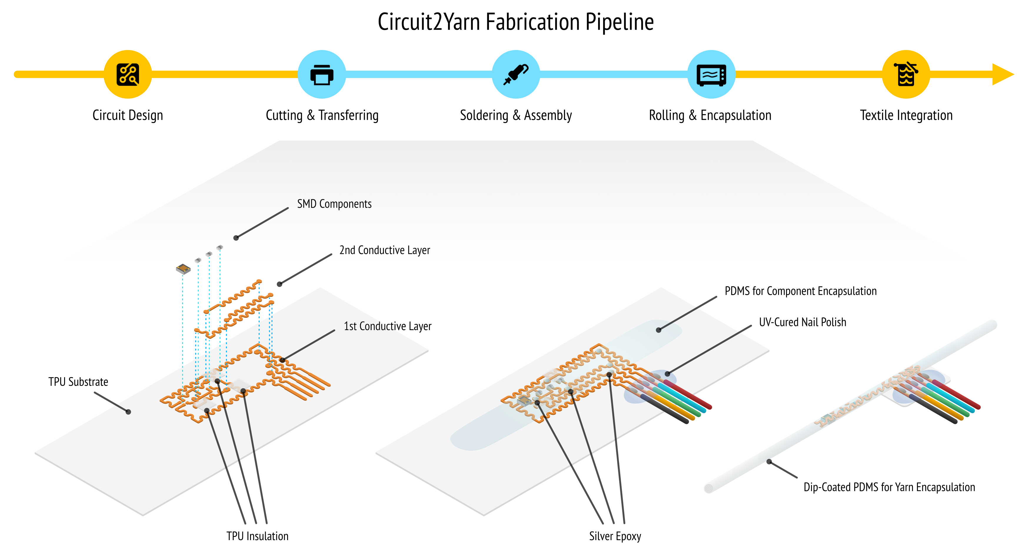 A diagram illustrating the five-stage fabrication pipeline: Circuit Design, Cutting & Transferring, Soldering & Assembly, Rolling & Encapsulation, and Textile Integration. The lower half shows an exploded view of a light sensor yarn being assembled with layers of TPU substrate, copper traces, and PDMS encapsulation.